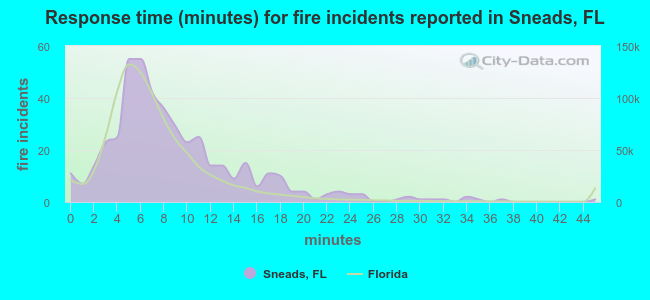 Response time (minutes) for fire incidents reported in Sneads, FL