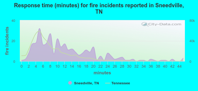 Response time (minutes) for fire incidents reported in Sneedville, TN