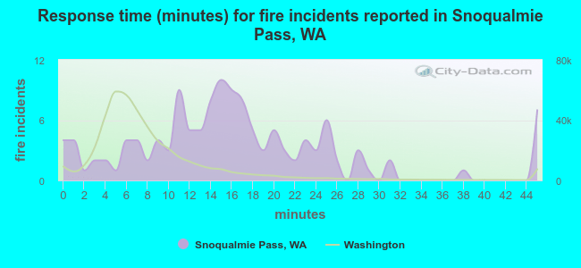 Response time (minutes) for fire incidents reported in Snoqualmie Pass, WA