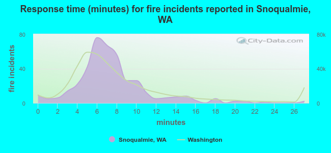 Response time (minutes) for fire incidents reported in Snoqualmie, WA