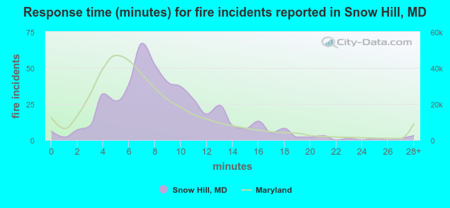 Response time (minutes) for fire incidents reported in Snow Hill, MD