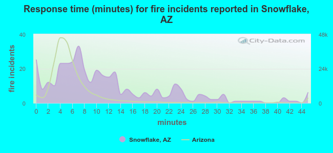 Response time (minutes) for fire incidents reported in Snowflake, AZ