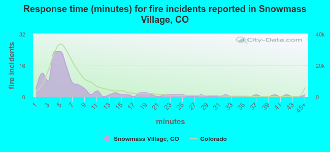 Response time (minutes) for fire incidents reported in Snowmass Village, CO