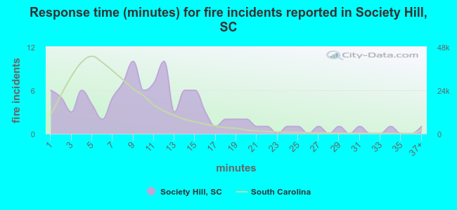 Response time (minutes) for fire incidents reported in Society Hill, SC