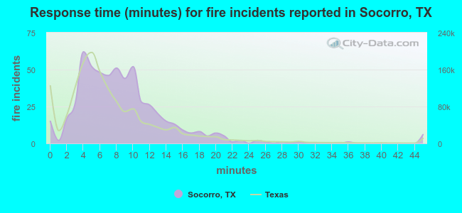 Response time (minutes) for fire incidents reported in Socorro, TX
