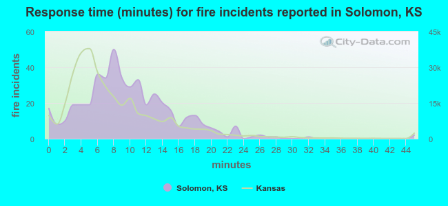 Response time (minutes) for fire incidents reported in Solomon, KS