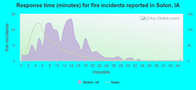 Response time (minutes) for fire incidents reported in Solon, IA