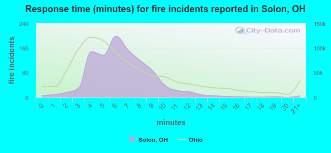 Response time (minutes) for fire incidents reported in Solon, OH