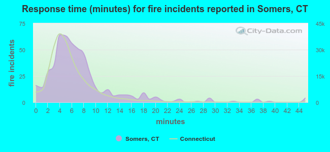 Response time (minutes) for fire incidents reported in Somers, CT