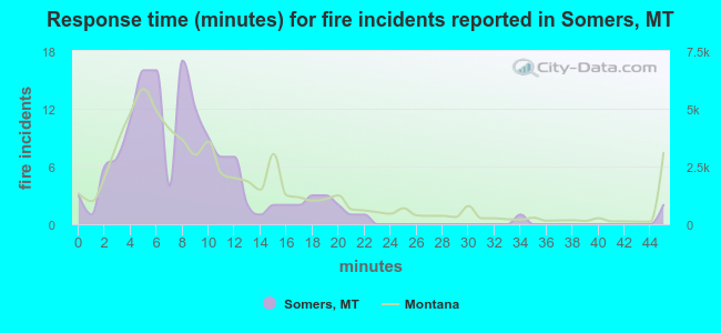 Response time (minutes) for fire incidents reported in Somers, MT
