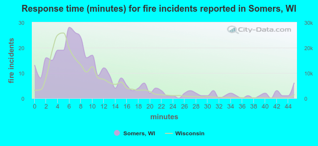 Response time (minutes) for fire incidents reported in Somers, WI