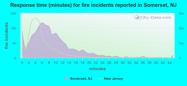 Response time (minutes) for fire incidents reported in Somerset, NJ