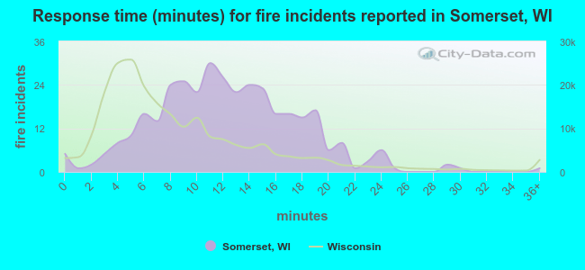 Response time (minutes) for fire incidents reported in Somerset, WI