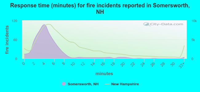 Response time (minutes) for fire incidents reported in Somersworth, NH