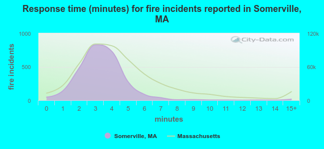 Response time (minutes) for fire incidents reported in Somerville, MA