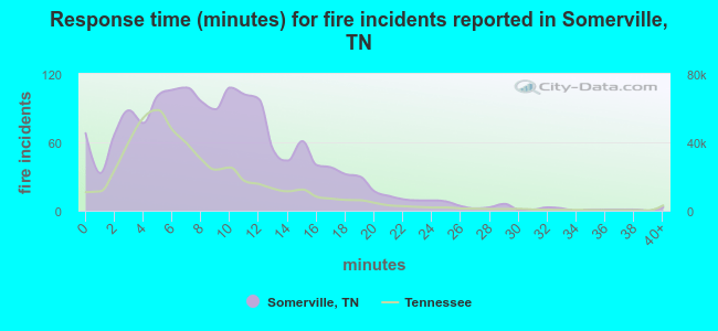 Response time (minutes) for fire incidents reported in Somerville, TN