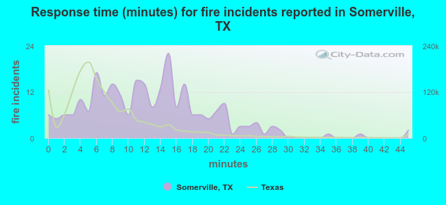 Response time (minutes) for fire incidents reported in Somerville, TX