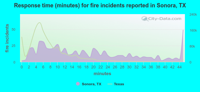 Response time (minutes) for fire incidents reported in Sonora, TX