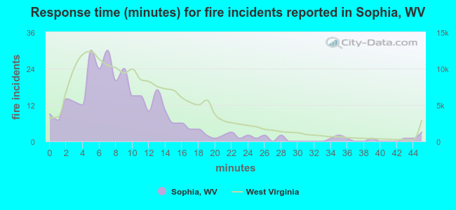 Response time (minutes) for fire incidents reported in Sophia, WV