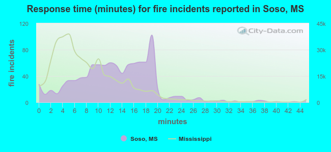 Response time (minutes) for fire incidents reported in Soso, MS