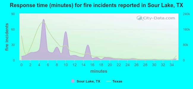 Response time (minutes) for fire incidents reported in Sour Lake, TX