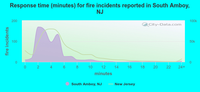 Response time (minutes) for fire incidents reported in South Amboy, NJ