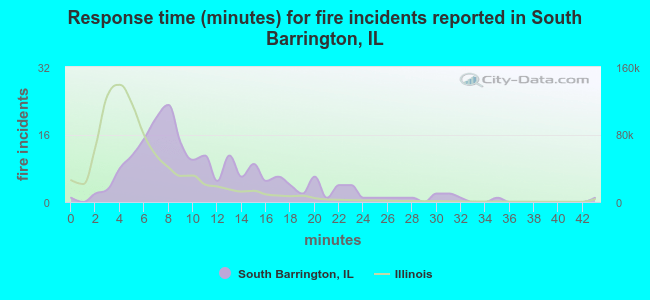Response time (minutes) for fire incidents reported in South Barrington, IL