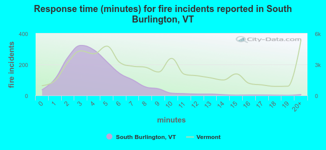 Response time (minutes) for fire incidents reported in South Burlington, VT