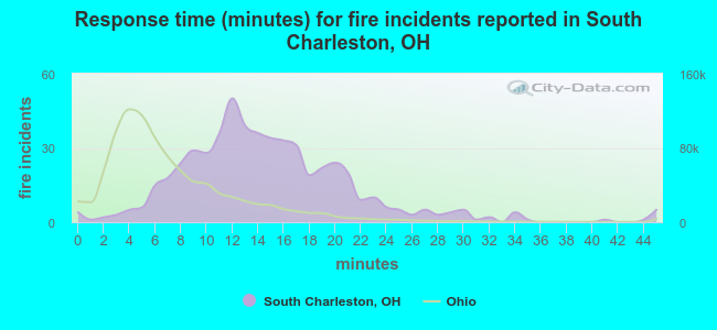 Response time (minutes) for fire incidents reported in South Charleston, OH
