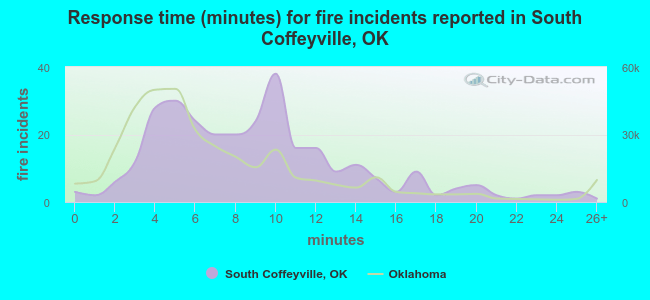 Response time (minutes) for fire incidents reported in South Coffeyville, OK