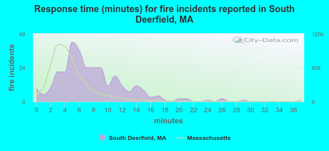 Response time (minutes) for fire incidents reported in South Deerfield, MA