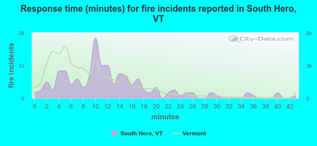 Response time (minutes) for fire incidents reported in South Hero, VT