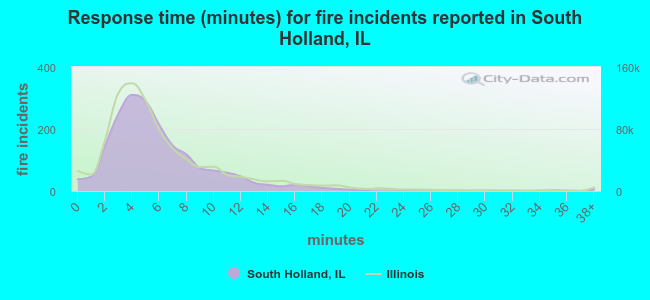 Response time (minutes) for fire incidents reported in South Holland, IL