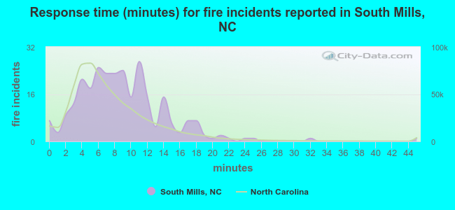 Response time (minutes) for fire incidents reported in South Mills, NC
