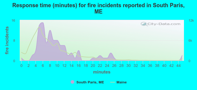 Response time (minutes) for fire incidents reported in South Paris, ME