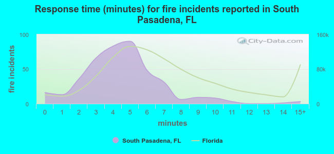 Response time (minutes) for fire incidents reported in South Pasadena, FL