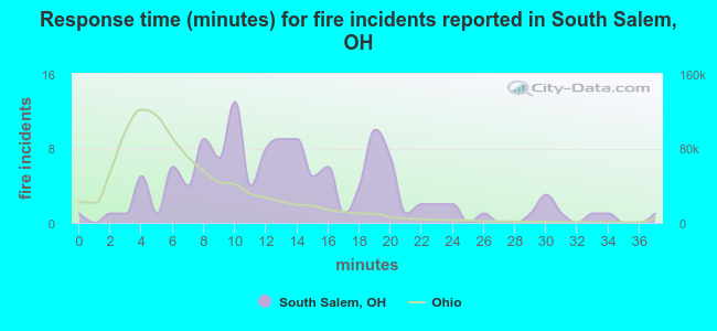 Response time (minutes) for fire incidents reported in South Salem, OH