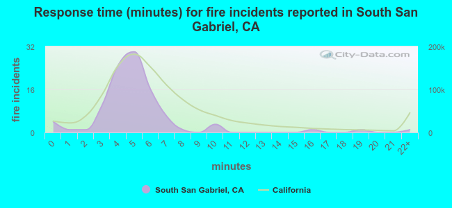 Response time (minutes) for fire incidents reported in South San Gabriel, CA