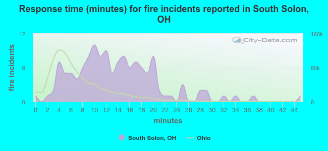 Response time (minutes) for fire incidents reported in South Solon, OH
