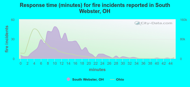 Response time (minutes) for fire incidents reported in South Webster, OH