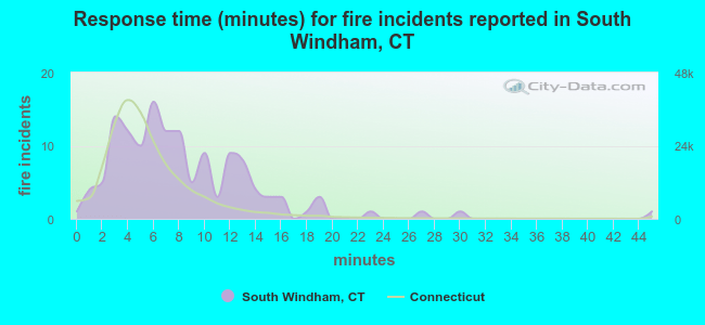 Response time (minutes) for fire incidents reported in South Windham, CT