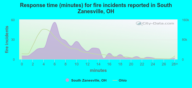Response time (minutes) for fire incidents reported in South Zanesville, OH