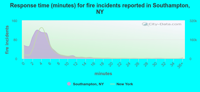 Response time (minutes) for fire incidents reported in Southampton, NY