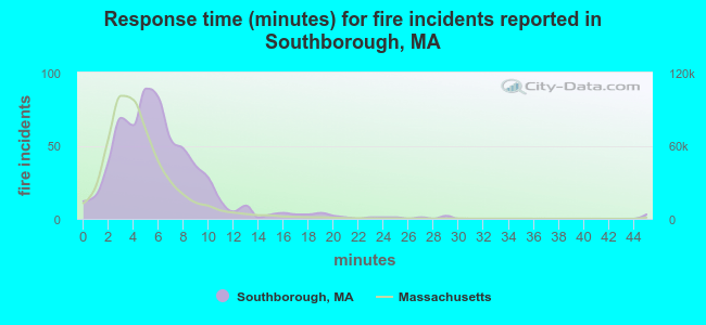 Response time (minutes) for fire incidents reported in Southborough, MA