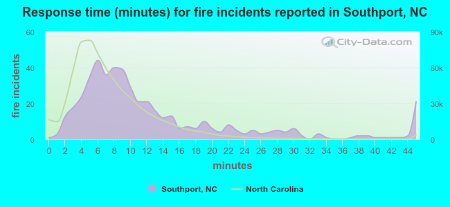 Response time (minutes) for fire incidents reported in Southport, NC