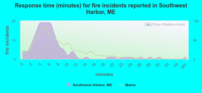 Response time (minutes) for fire incidents reported in Southwest Harbor, ME