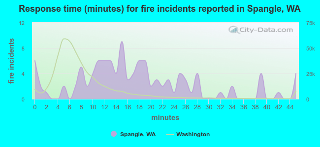 Response time (minutes) for fire incidents reported in Spangle, WA