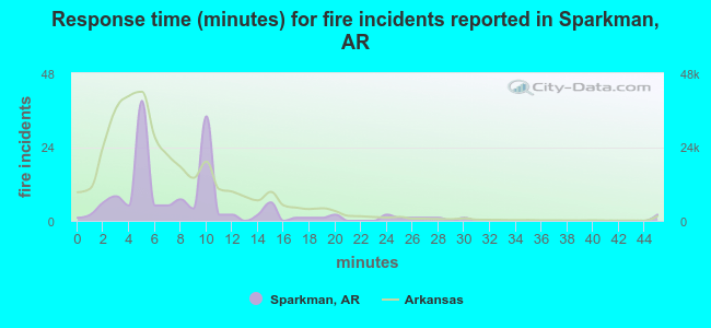 Response time (minutes) for fire incidents reported in Sparkman, AR