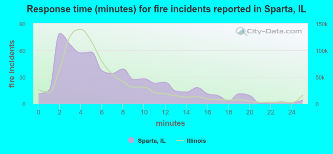 Response time (minutes) for fire incidents reported in Sparta, IL