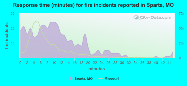 Response time (minutes) for fire incidents reported in Sparta, MO